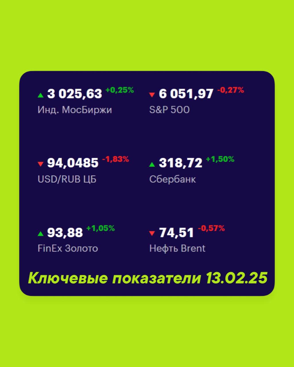 Друзья, ключевые
показатели на 13 февраля 📊
МосБиржа — 3025,63 +0,25% 📈
S&P 500 — 6051,97 -0,27% 📉
USD/RUB 94,0485 -1,83% 📉
Сбер 318,72 +1,50% 📈
FinEx Золото 93,88 +1,05% 📈
Нефть Brent 74,51 -0,57% 📉
... | Сетка — социальная сеть от hh.ru