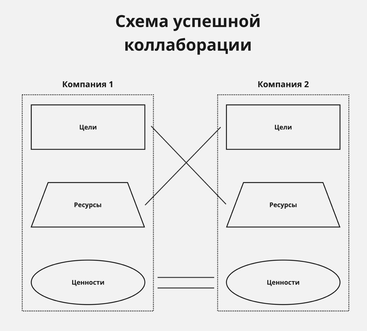 На днях был на мероприятии от HSE Fest по теме "Коллаборации"
Не знаю как вы, но я до этого вообще мало себе представлял что это такое | Сетка — социальная сеть от hh.ru