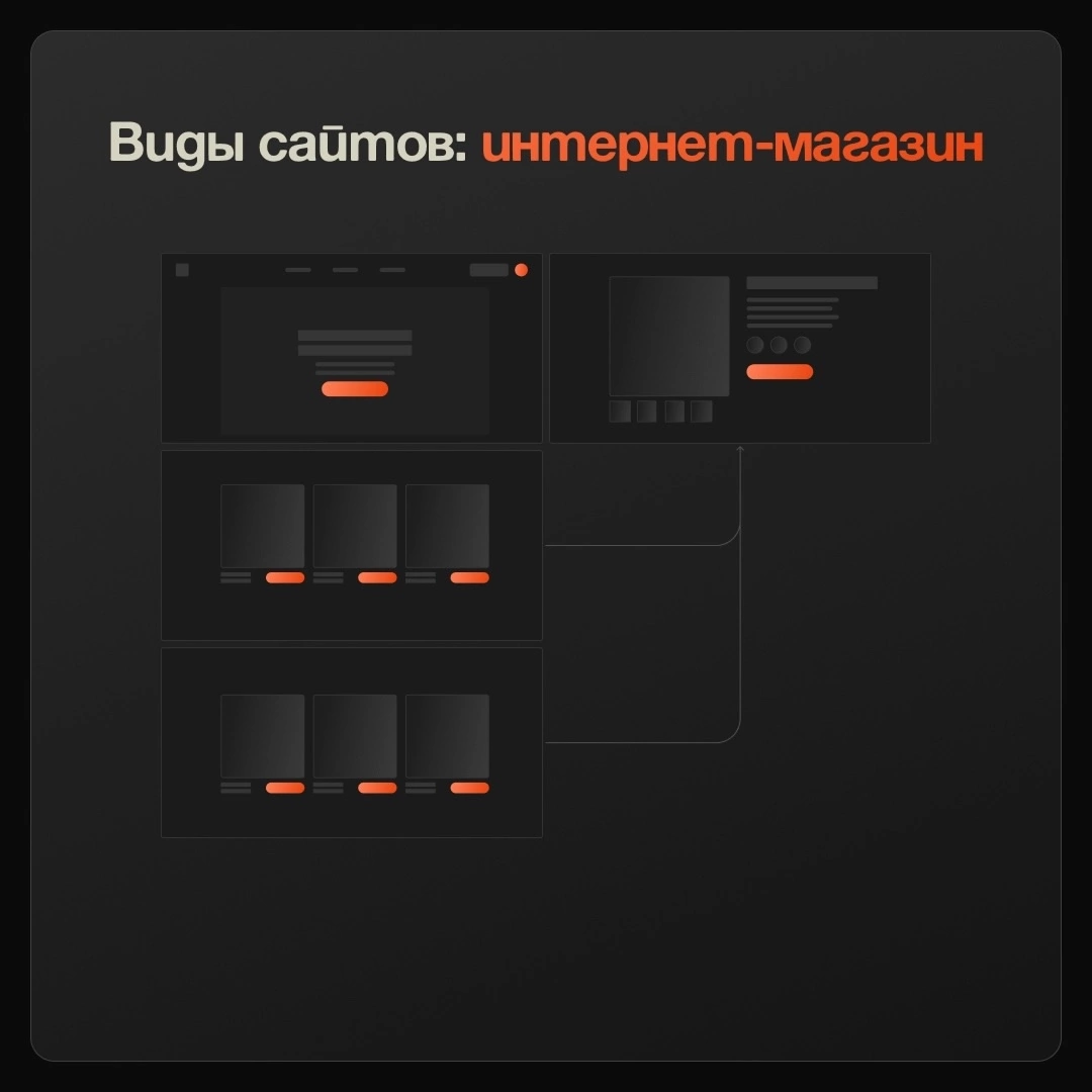 Как определить формат сайта, который нужен именно вашему бизнесу? Достаточно будет одной страницы или нужен многостраничник? А может быть вообще интернет-магазин? Давайте разбираться⚡
При выборе типа ... | Сетка — социальная сеть от hh.ru
