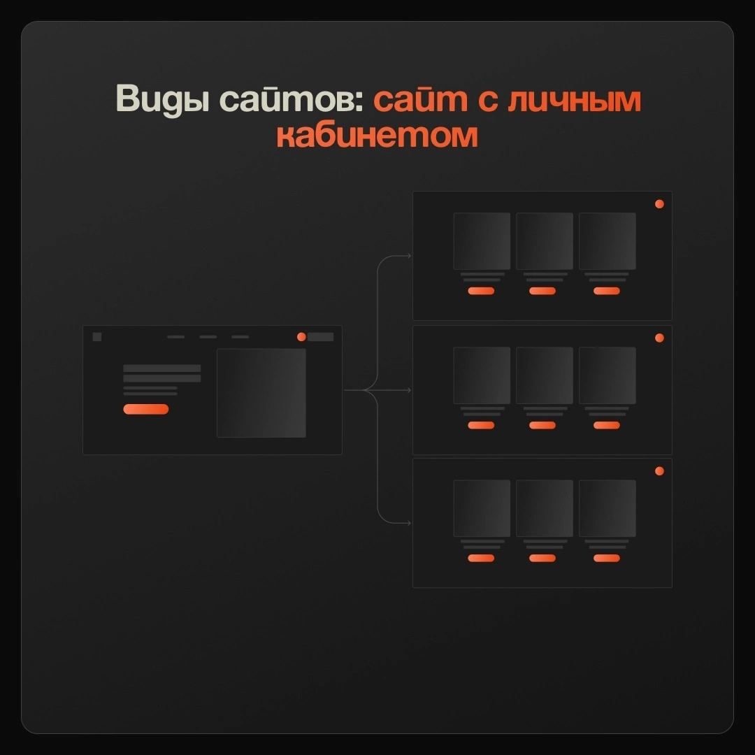 Как определить формат сайта, который нужен именно вашему бизнесу? Достаточно будет одной страницы или нужен многостраничник? А может быть вообще интернет-магазин? Давайте разбираться⚡
При выборе типа ... | Сетка — социальная сеть от hh.ru