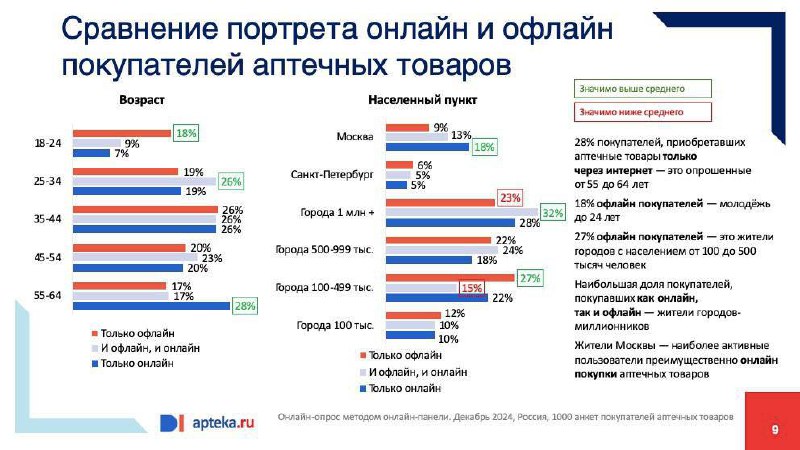 ⚡️ Сравнение онлайн и офлайн покупателей аптечных товаров:
🔣 В регионах растет потенциал для онлайн-покупок после увеличения интернета и доставки, хотя Москва и Санкт-Петербург по-прежнему лидеры | Сетка — социальная сеть от hh.ru