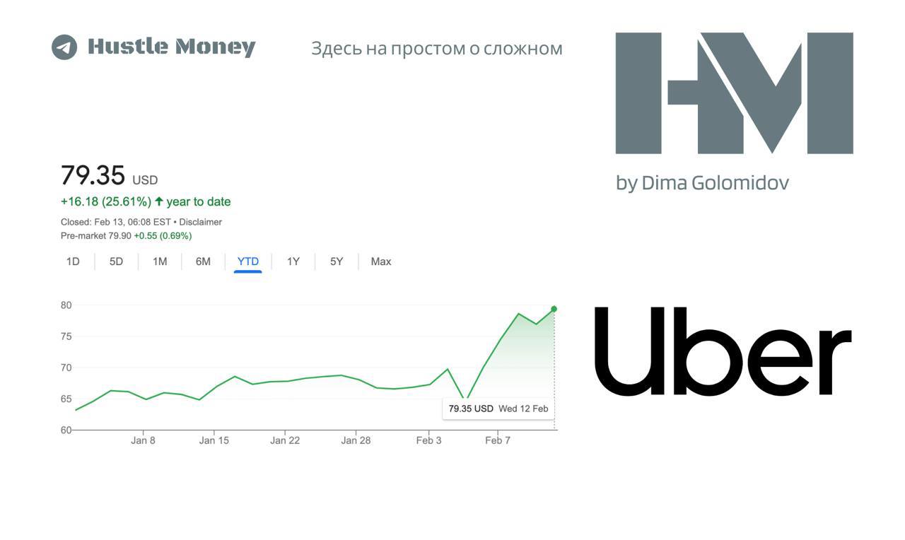 Uber - один из самых качественных бизнесов
По словам Билла Акмана, хедж-фонд которого владеет 30,3 млн акций - да 👀
Фонд начал наращивать долю в Uber в начале января 2025, и сейчас она стоит примерно ... | Сетка — социальная сеть от hh.ru
