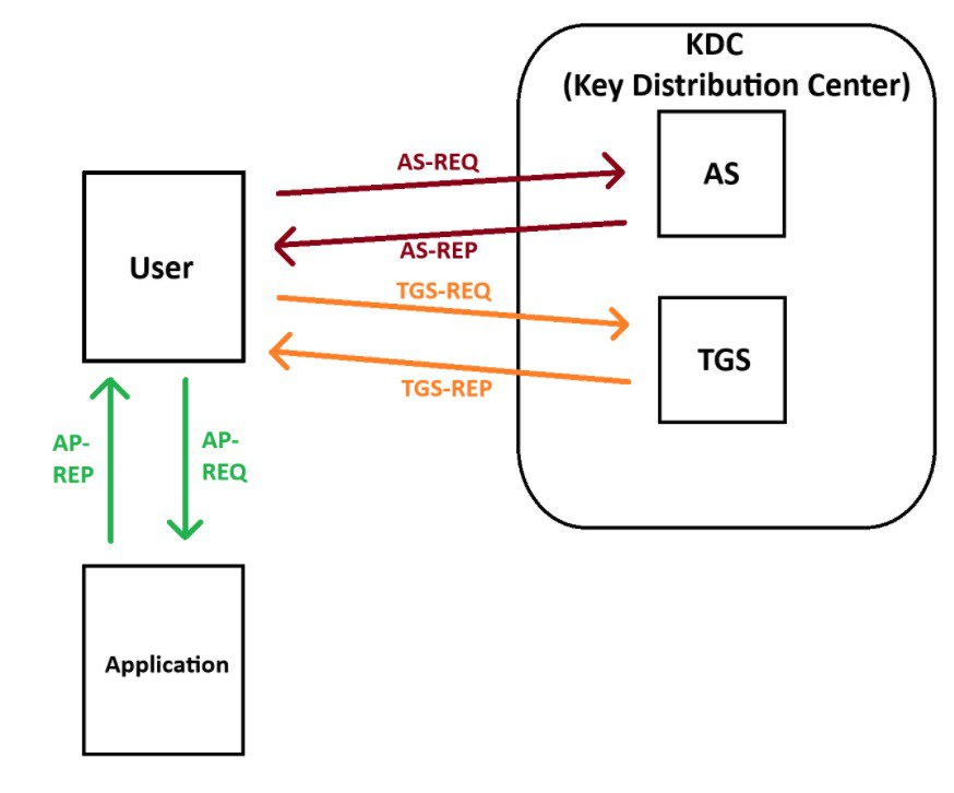 Kerberoasting (в т.ч. без пароля пользователя) + артефакты
https://habr.com/ru/articles/875694/ | Сетка — социальная сеть от hh.ru