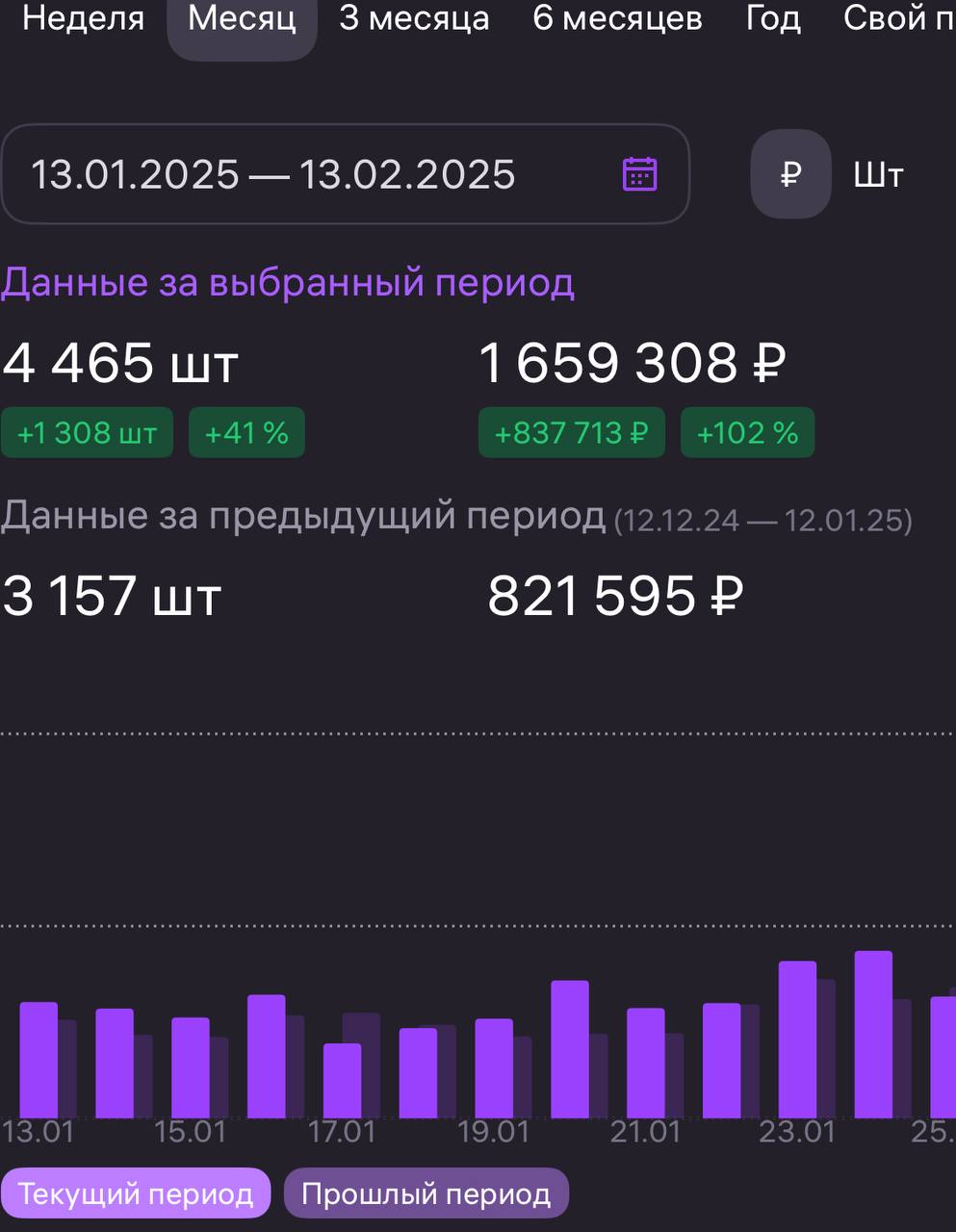 Когда грамотно проработали рекламную компанию и поправили сео, результат не заставил себя ждать. | Сетка — социальная сеть от hh.ru