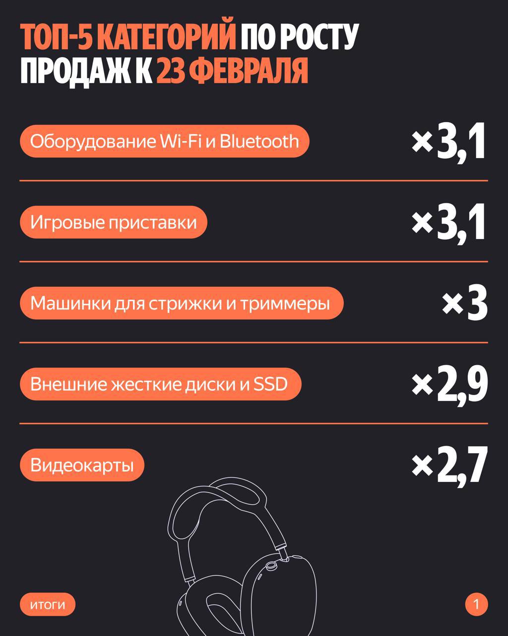 ⚡️ ТОП товаров и категорий к 23 февраля и 8 марта по итогам 2024 года
ТОП к 23 февраля:
1⃣Оборудование Wi-Fi и Bluetooth
2⃣ Игровые приставки
3⃣ Машинки для стрижки и триммеры
4⃣ Внешние жесткие диски... | Сетка — социальная сеть от hh.ru
