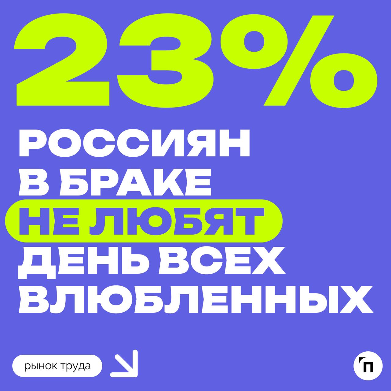 📊 Меньше всего День влюбленных любят россияне, состоящие в браке
День святого Валентина раздражает состоящих в браке даже больше, чем одиноких | Сетка — социальная сеть от hh.ru