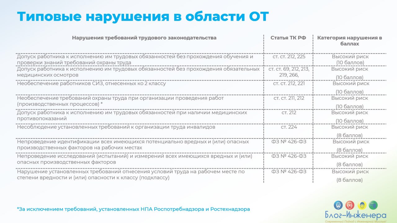 Мы сделали для вас памятки с типовыми нарушениями в области охраны труда, выявляемыми Федеральной инспекцией труда при проверках, с их классификацией (дифференциацией) по степени риска причинения вред... | Сетка — социальная сеть от hh.ru