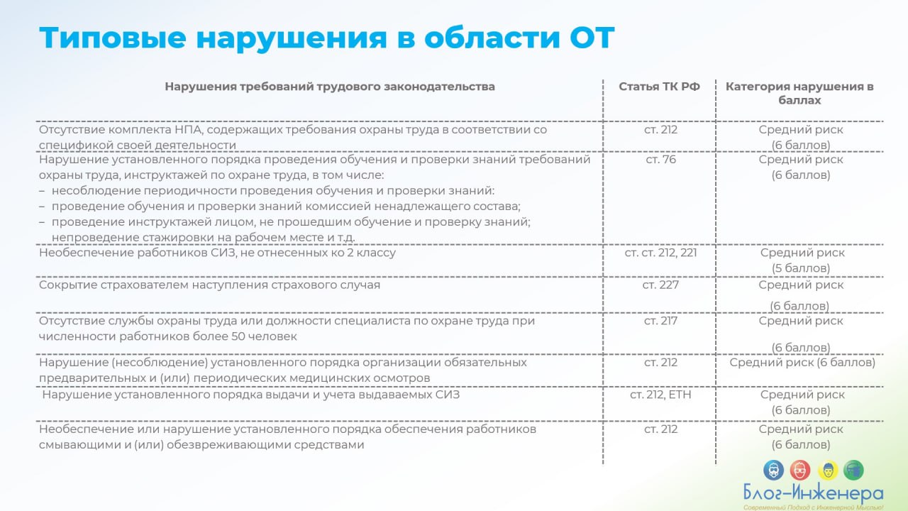 Мы сделали для вас памятки с типовыми нарушениями в области охраны труда, выявляемыми Федеральной инспекцией труда при проверках, с их классификацией (дифференциацией) по степени риска причинения вред... | Сетка — социальная сеть от hh.ru