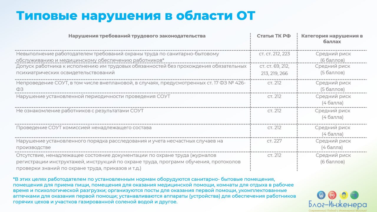 Мы сделали для вас памятки с типовыми нарушениями в области охраны труда, выявляемыми Федеральной инспекцией труда при проверках, с их классификацией (дифференциацией) по степени риска причинения вред... | Сетка — социальная сеть от hh.ru