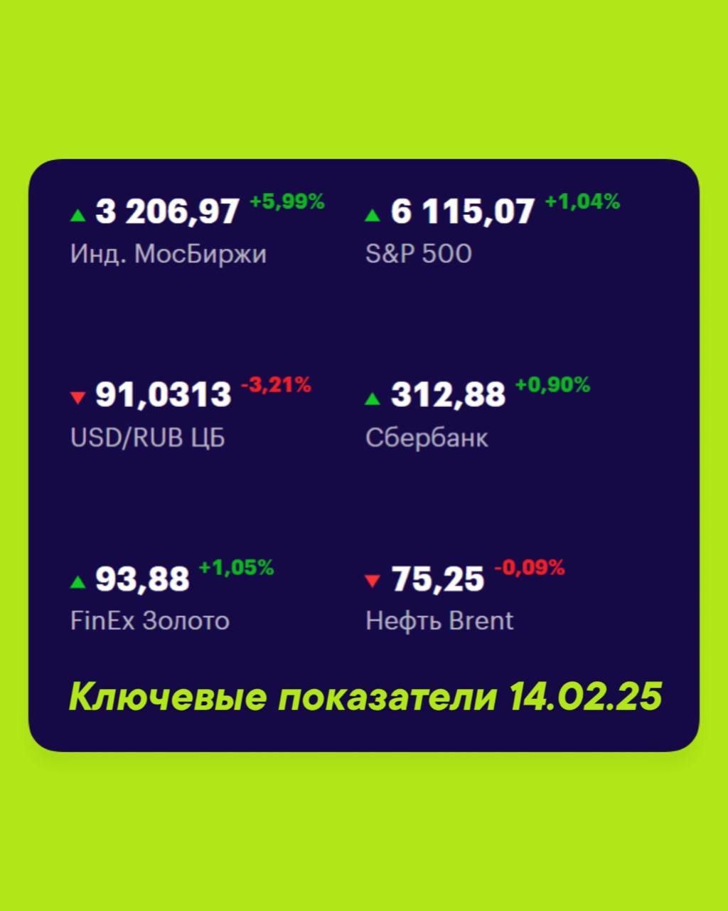 Друзья, ключевые
показатели на 14 февраля 📊
МосБиржа — 3206,97 5,99% 📈
S&P 500 — 6115,07 +1,04% 📈
USD/RUB 91,0313 -3,21% 📉
Сбер 312,88 +0,90% 📈
FinEx Золото 93,88 +1,05% 📈
Нефть Brent 75,25 -0,09% 📉
#... | Сетка — социальная сеть от hh.ru