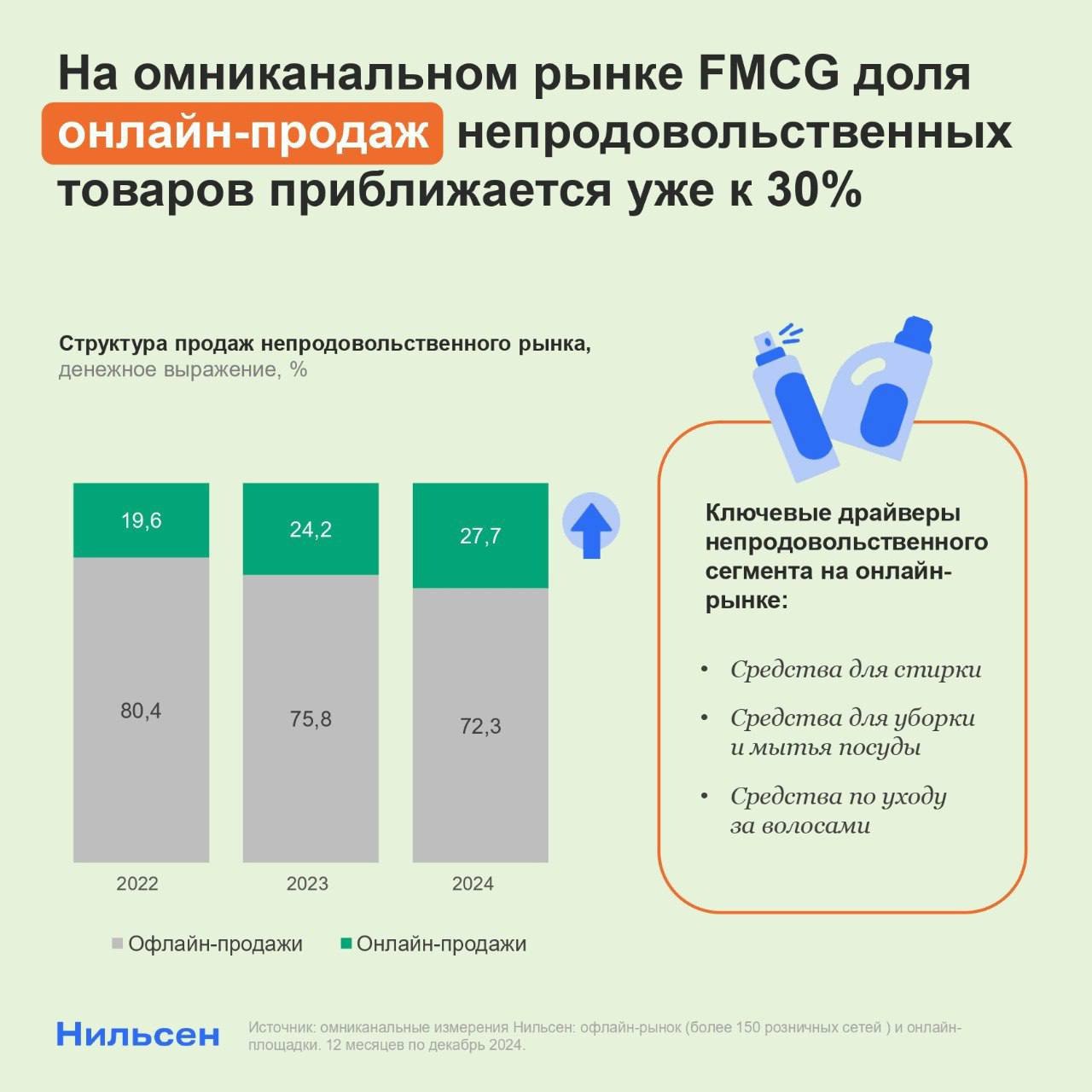 ⚡️ На омниканальном рынке FMCG доля онлайн-продаж непродовольственных товаров приближается уже к 30%
🔣 В сопоставимом периоде годом ранее она уже находилась на уровне 24%, теперь же уверенно приближае... | Сетка — социальная сеть от hh.ru