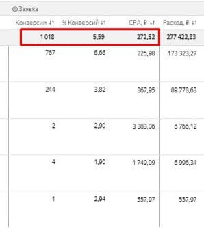 1018 заявок на строительство коттеджей в МСК и МО по 272,5 ₽

Провели диагностический созвон и получили ключевые преимущества компании, проработали боли клиентов;
Упаковали квиз-лендинг;
Внедрили ежен... | Сетка — социальная сеть от hh.ru