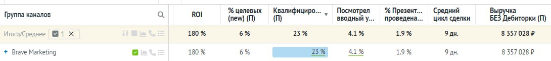 Выручка больше 8 млн рублей из Яндекс Директа. Самый высокий процент квалифицированных лидов держим на проекте. | Сетка — социальная сеть от hh.ru