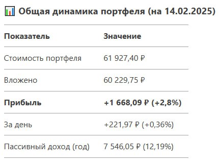 📈 Еженедельный дайджест инвестиционного портфеля | Февраль 2025
Краткий анализ, графики и ключевые выводы | Сетка — социальная сеть от hh.ru