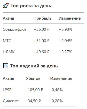 📈 Еженедельный дайджест инвестиционного портфеля | Февраль 2025
Краткий анализ, графики и ключевые выводы | Сетка — социальная сеть от hh.ru