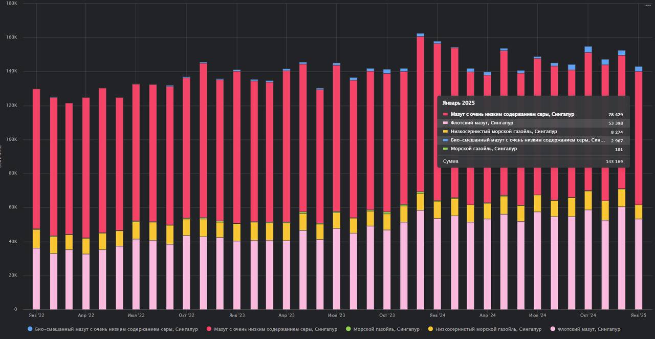 Продажи бункерного топлива в Сингапуре в январе снизились и составили 143 тысячи тонн в сутки 
Снижение по сравнению с декабрём 2024 года - 9 тысячи тонн в сутки (6%) | Сетка — социальная сеть от hh.ru