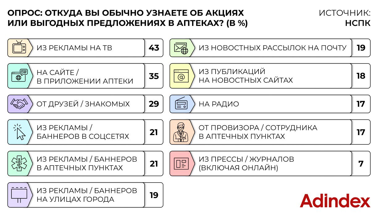 ⚡️ Как россияне покупают в аптеках и где узнают о новых предложениях
🔣 Телевидение стало основным источником информации об акциях в аптеках для 43% опрошенных, однако среди молодежи (25-34 года) этот ... | Сетка — социальная сеть от hh.ru