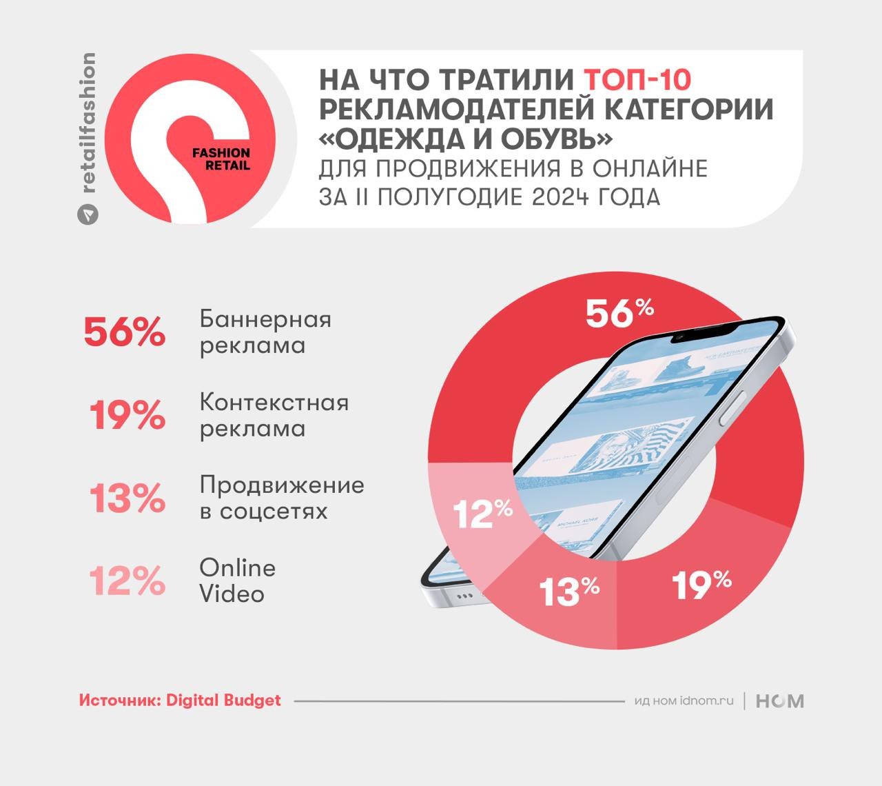 ⚡️ На что тратили самые богатые рекламодатели категории «Одежда и обувь»
🔣 В категории «Одежда и обувь» 178 рекламодателей распределили свои бюджеты следующим образом:
🔣 56% на баннерное продвижение (... | Сетка — социальная сеть от hh.ru