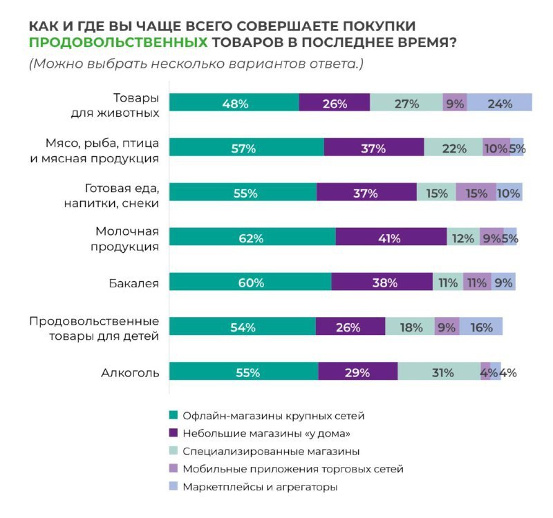⚡️ Продовольствие/не продовольствие — где его покупают граждане
✅ Граждане чаще покупают пищевые продукты в офлайн-магазинах, а вещи — в онлайне | Сетка — социальная сеть от hh.ru