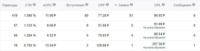 Как мы сделали 142 заявки по 98₽ на курс выживания «Выжить любой ценой» + 122 подписчика в сообщество (как приятный бонус).
Клиент взял пакет «Быстрые лиды»:
Таргет в ВК + Формы сбора заявок | Сетка — социальная сеть от hh.ru
