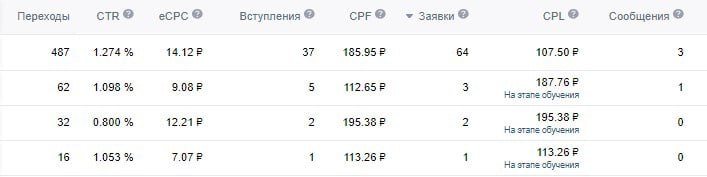 Как мы сделали 142 заявки по 98₽ на курс выживания «Выжить любой ценой» + 122 подписчика в сообщество (как приятный бонус).
Клиент взял пакет «Быстрые лиды»:
Таргет в ВК + Формы сбора заявок | Сетка — социальная сеть от hh.ru