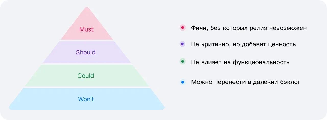 👃 Как только заговорили о задачах – запахло приоретизацией
Эти термины всегда появляются вместе, причем уже придумана сотня техник, методик и фреймворков для приоретизации | Сетка — социальная сеть от hh.ru