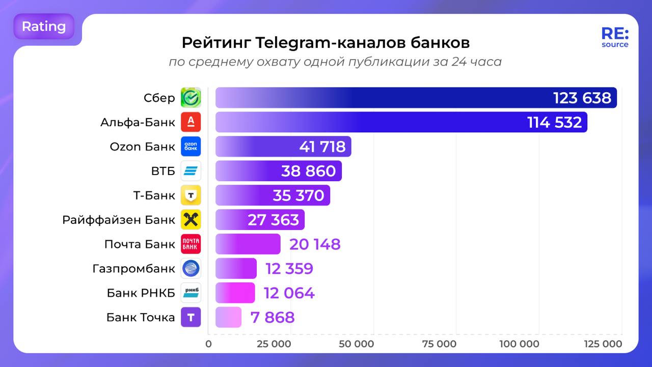 ⚡️ Рейтинг Telegram-каналов банков
ТОП-5 по среднему охвату одной публикации за 24 часа
1️⃣ СБЕР
2️⃣ Альфа-Банк
3️⃣ OZON Банк
4️⃣ ВТБ
5️⃣ Т-Банк
ТОП-5 по среднему числу репостов в месяц
1️⃣ Альфа-Банк... | Сетка — социальная сеть от hh.ru