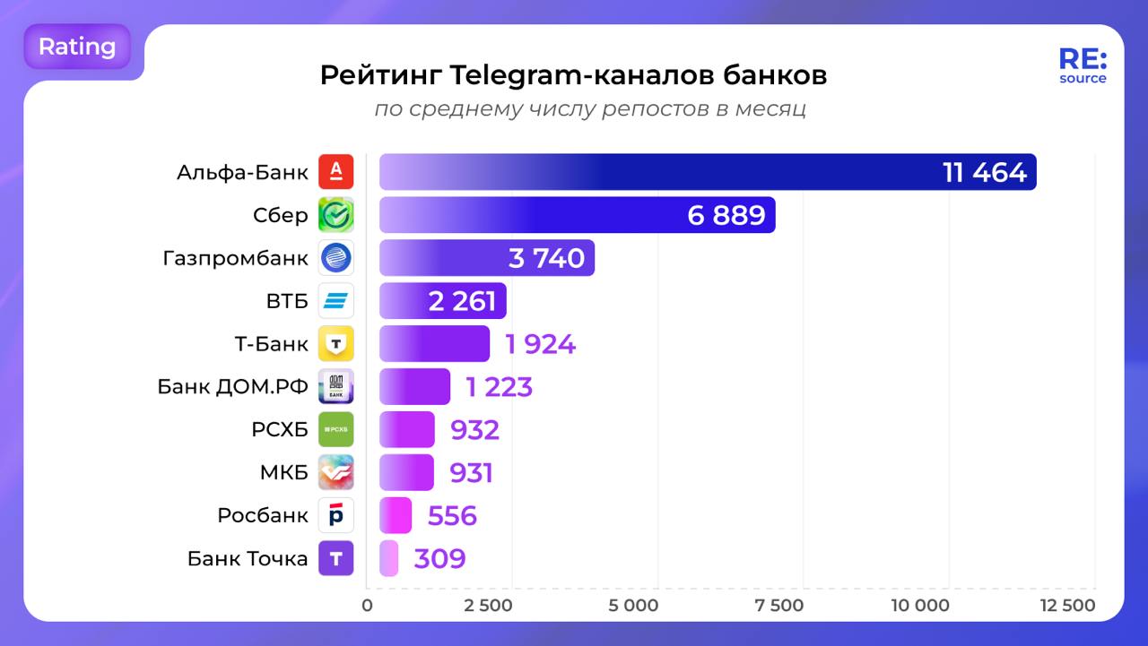 ⚡️ Рейтинг Telegram-каналов банков
ТОП-5 по среднему охвату одной публикации за 24 часа
1️⃣ СБЕР
2️⃣ Альфа-Банк
3️⃣ OZON Банк
4️⃣ ВТБ
5️⃣ Т-Банк
ТОП-5 по среднему числу репостов в месяц
1️⃣ Альфа-Банк... | Сетка — социальная сеть от hh.ru