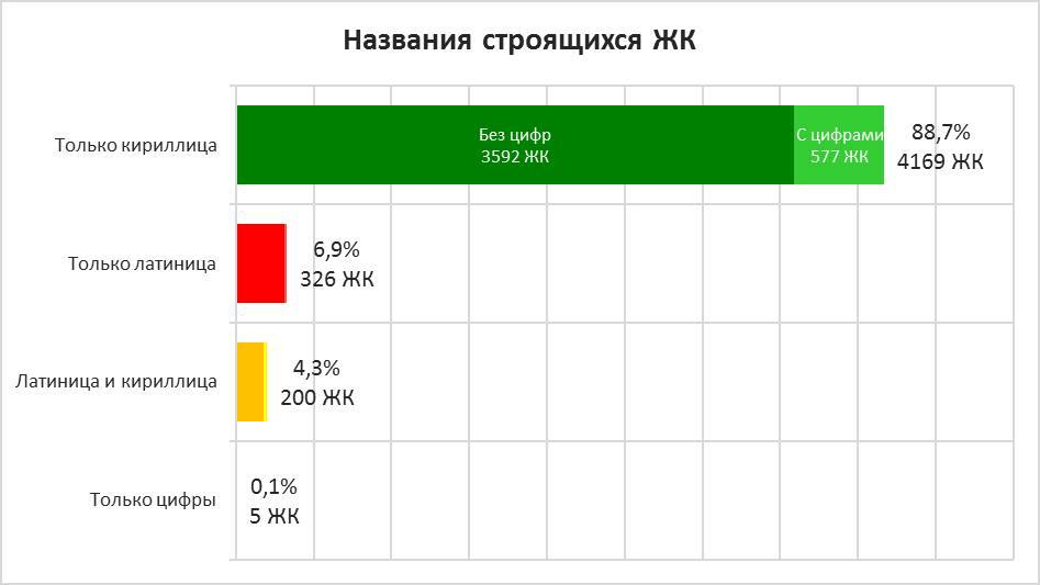 Застройщики массово отказываются от названий латиницей
Латиницей названы 6,9% всех строящихся жилых комплексов в России
📊В России строится 4700 жилых комплексов, из которых 4169 (или 88,7%) используют... | Сетка — социальная сеть от hh.ru
