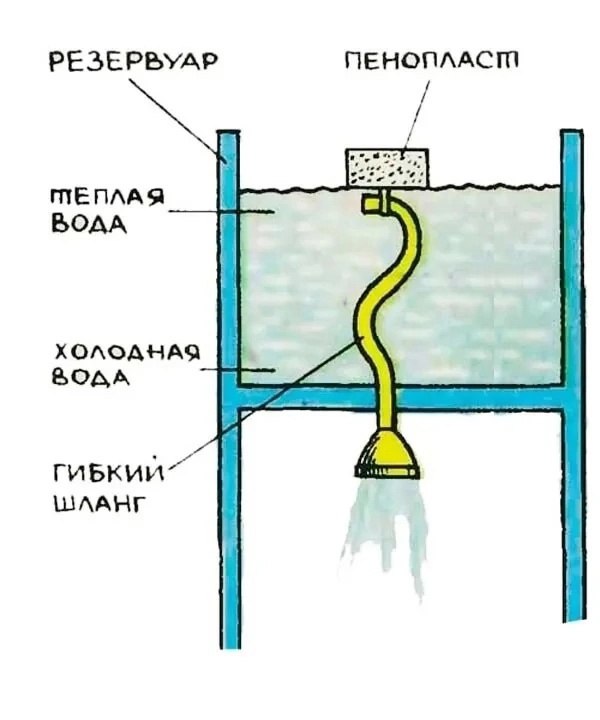 Самодельный летний душ. Зачем забор воды сверху, а не просто сделать отверстие в дне бака? Потому что верхний слой воды - самый теплый, нагретый солнышком. Просто и гениально.
Лето близко. | Сетка — социальная сеть от hh.ru