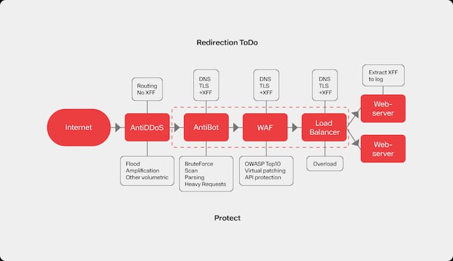 Как различные ИБ-инструменты помогают защищать веб-сервисы
https://www.anti-malware.ru/analytics/TechnologyAnalysis/How-to-protect-internet-traffic | Сетка — социальная сеть от hh.ru
