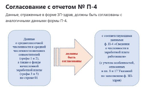 По многочисленным вопросам формирования в 1С отчетов ЗП-здрав и П-4
Текущие настройки отчета ЗП-здрав таковы, что отчет (ЗП-здрав, как и П-4) формируется по начисленным в отчетном периоде работникам д... | Сетка — социальная сеть от hh.ru
