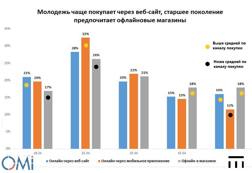 ⚡️ Предпочтения по местам покупок зависят от возраста
🔣 Молодежь (18-24) и старшее поколение (55+) чаще покупают онлайн, тогда как пользователи мобильных приложений преобладают в группе 25-34 года | Сетка — социальная сеть от hh.ru