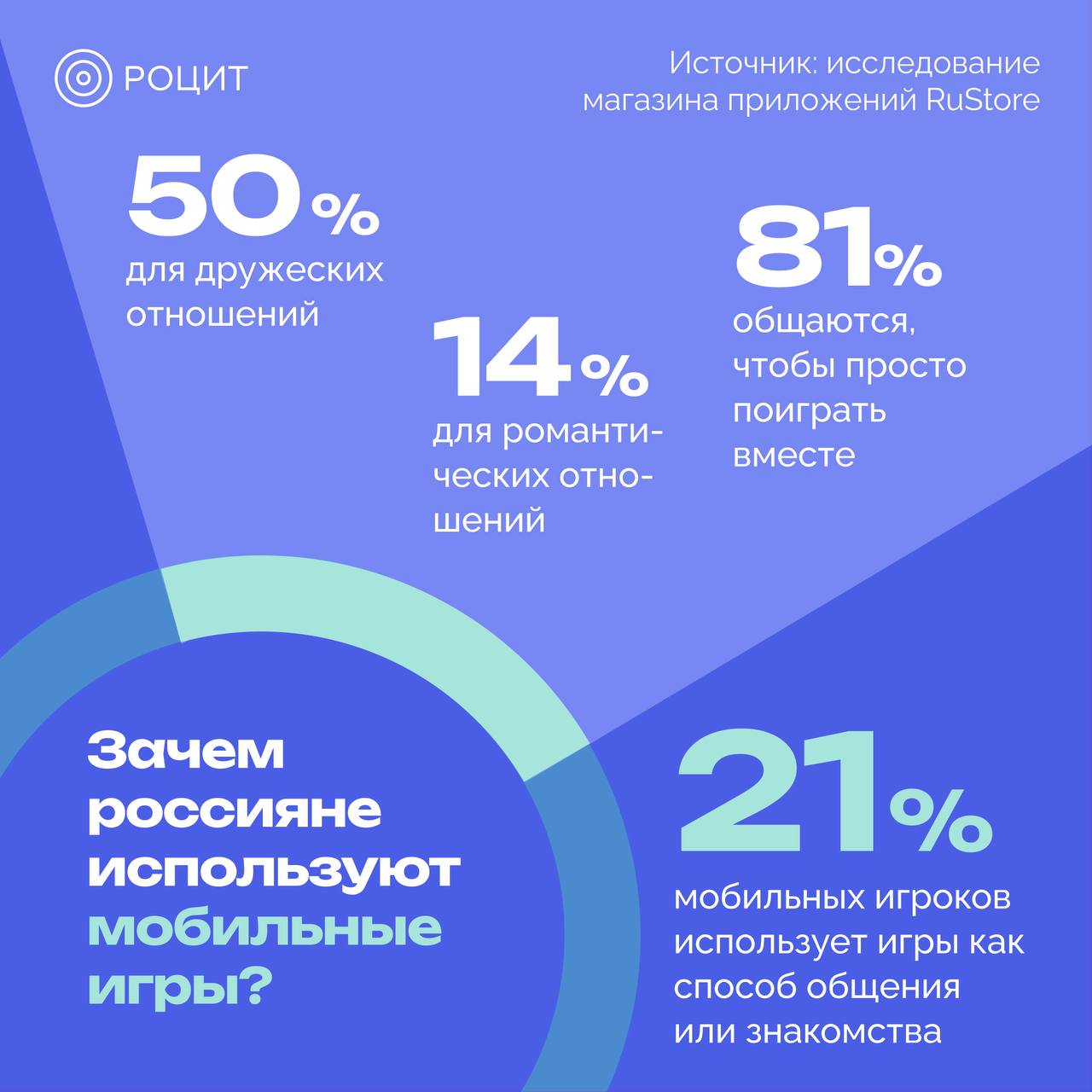 ⚡️ Россияне используют мобильные игры для общения и знакомств
Каждый пятый пользователь использует игры на смартфоне, чтобы просто пообщаться и познакомиться | Сетка — социальная сеть от hh.ru
