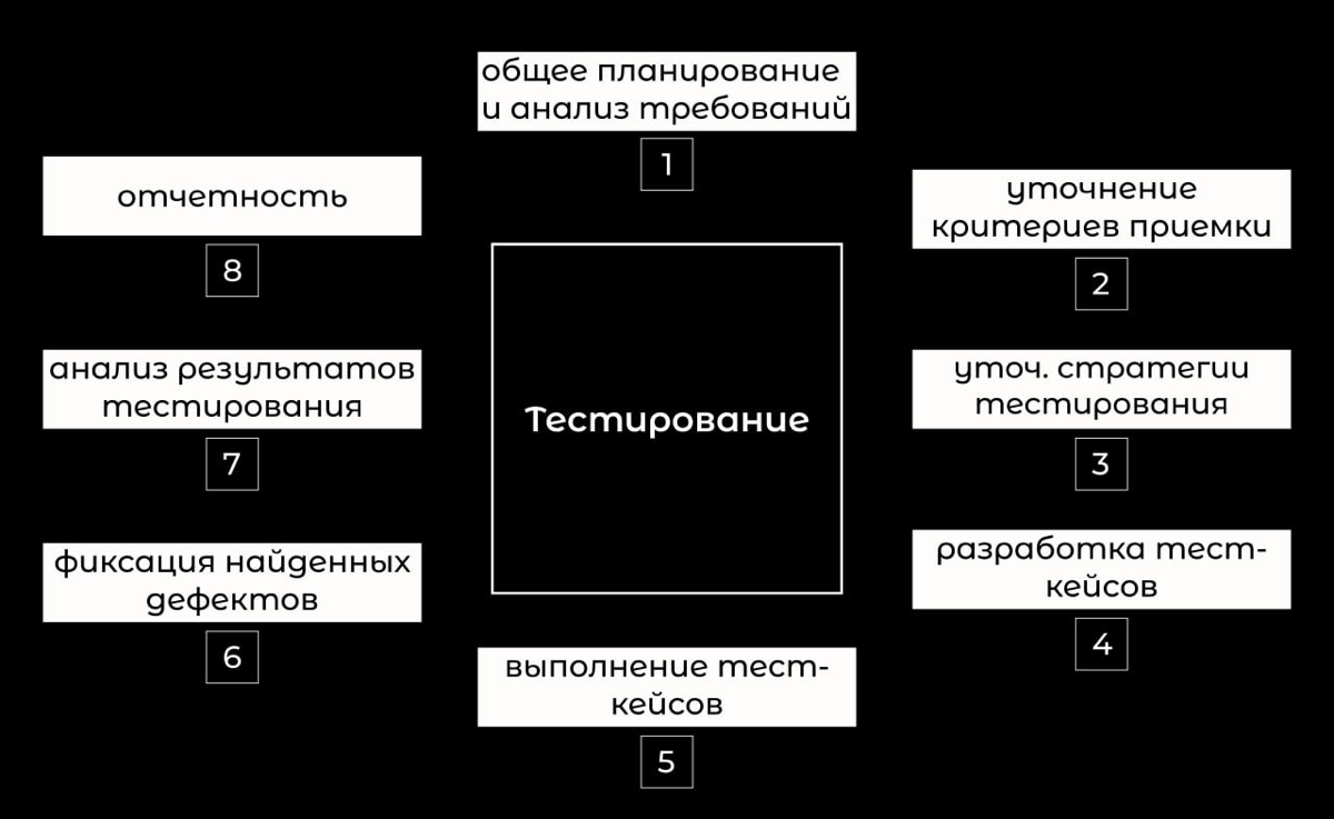 Жизненный цикл тестирования | Сетка — социальная сеть от hh.ru