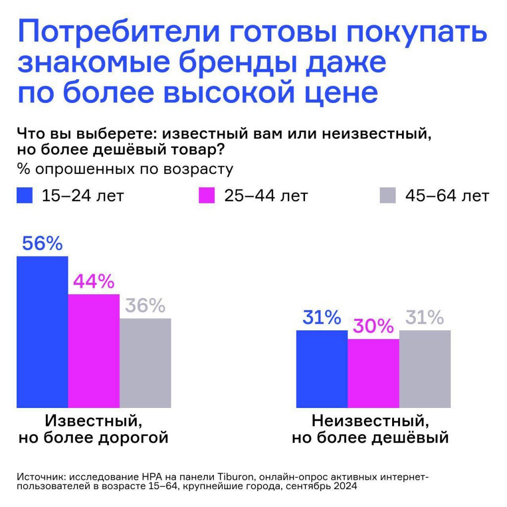 ⚡️ Россияне все чаще обращают внимание на бренды
🔣 По данным опроса Б1, доля тех, кто учитывает бренд, достигла почти трети участников, увеличившись почти вдвое за год | Сетка — социальная сеть от hh.ru