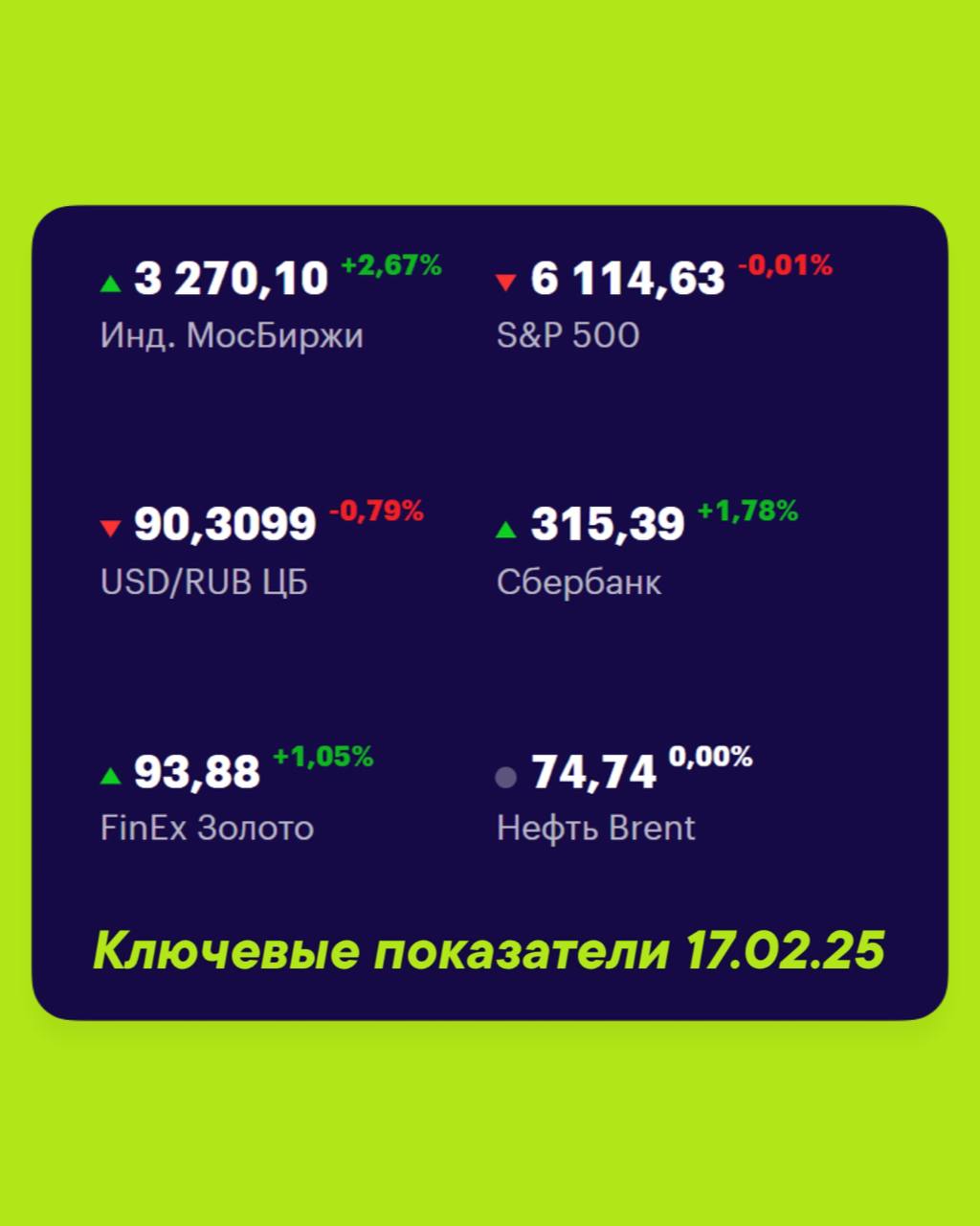 Друзья, ключевые
показатели на 17 февраля 📊
МосБиржа — 3270,10 +2,67% 📈
S&P 500 — 6114,63 -0,011% 📉
USD/RUB 90,3099 -0,79% 📉
Сбер 315,39 +1,78% 📈
FinEx Золото 93,88 +1,05% 📈
Нефть Brent 74,74 -0,00% 📉... | Сетка — социальная сеть от hh.ru