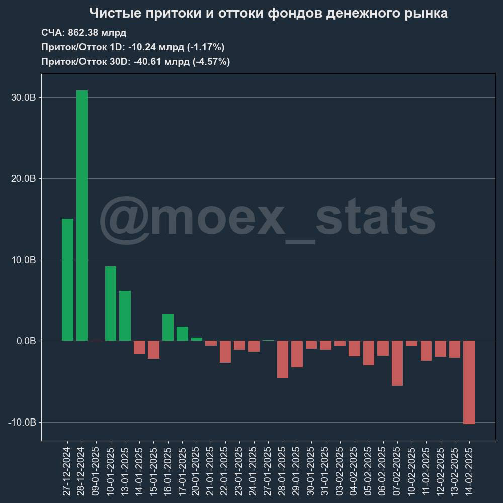 ЦБ сохранил ключевую ставку. Что дальше?
На прошлой неделе, в пятницу, Центральный банк принял решение оставить ключевую ставку на уровне 21% | Сетка — социальная сеть от hh.ru