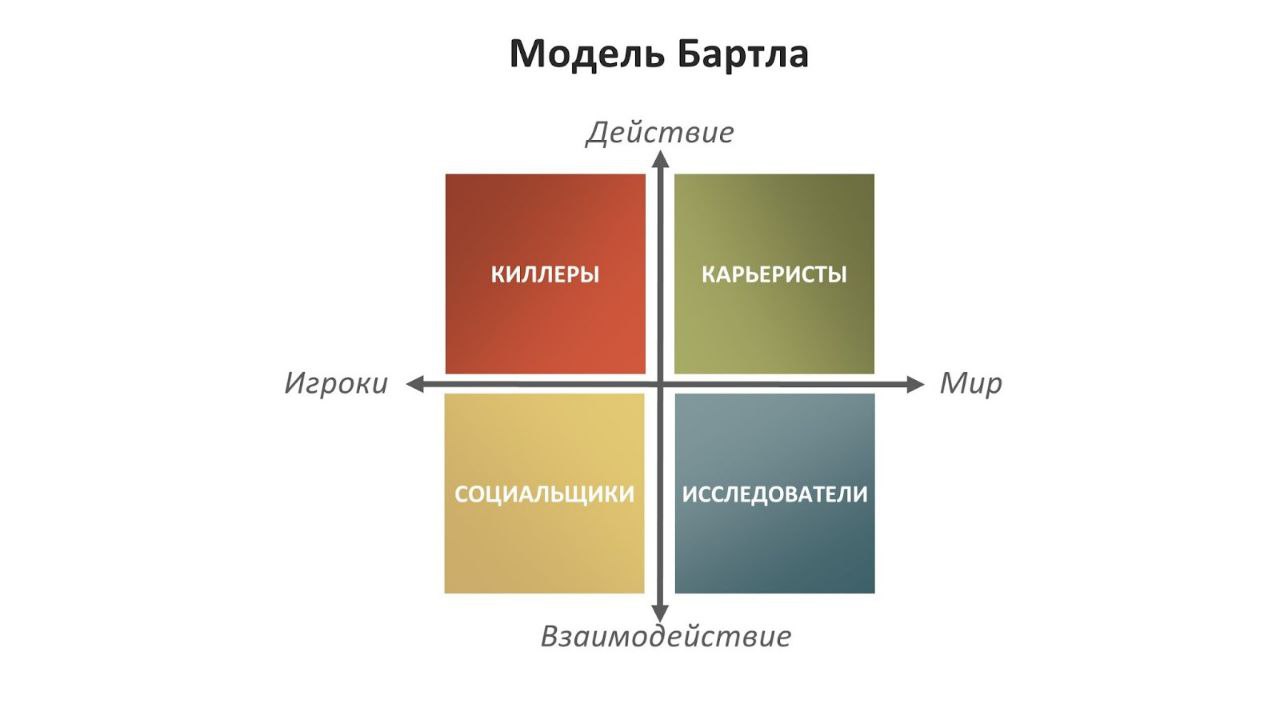 Если вы не один из этих ребят, то даже не заходите в мою игру!
(Это схема психотипов Бартла, которую используют, чтобы широкими мазками обозначить аудиторию онлайн игры) | Сетка — социальная сеть от hh.ru