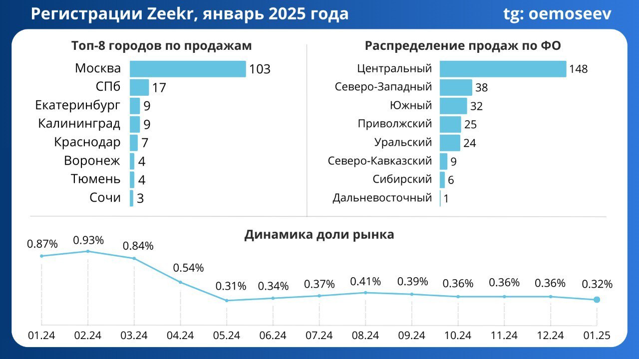 ⚡️ Регистрации Zeekr, январь 2025 года
🔣 В январе 2025 года продано 283 автомобиля Zeekr, что показывает снижение на 60% по сравнению с январем 2024, когда было реализовано 713 машин | Сетка — социальная сеть от hh.ru