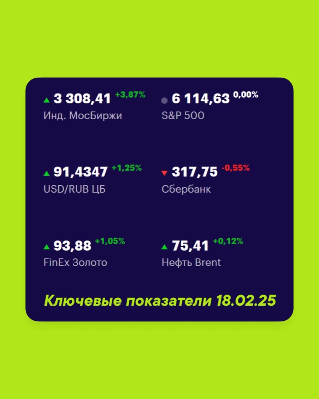 Друзья, ключевые
показатели на 18 февраля 📊
МосБиржа — 3308,41 +3,87% 📈
S&P 500 — 6114,63 -0,00% 📉
USD/RUB 91,4347 +1,25% 📈
Сбер 317,75 -0,55% 📉
FinEx Золото 93,88 +1,05% 📈
Нефть Brent 75,41 +0,12% 📈
... | Сетка — социальная сеть от hh.ru