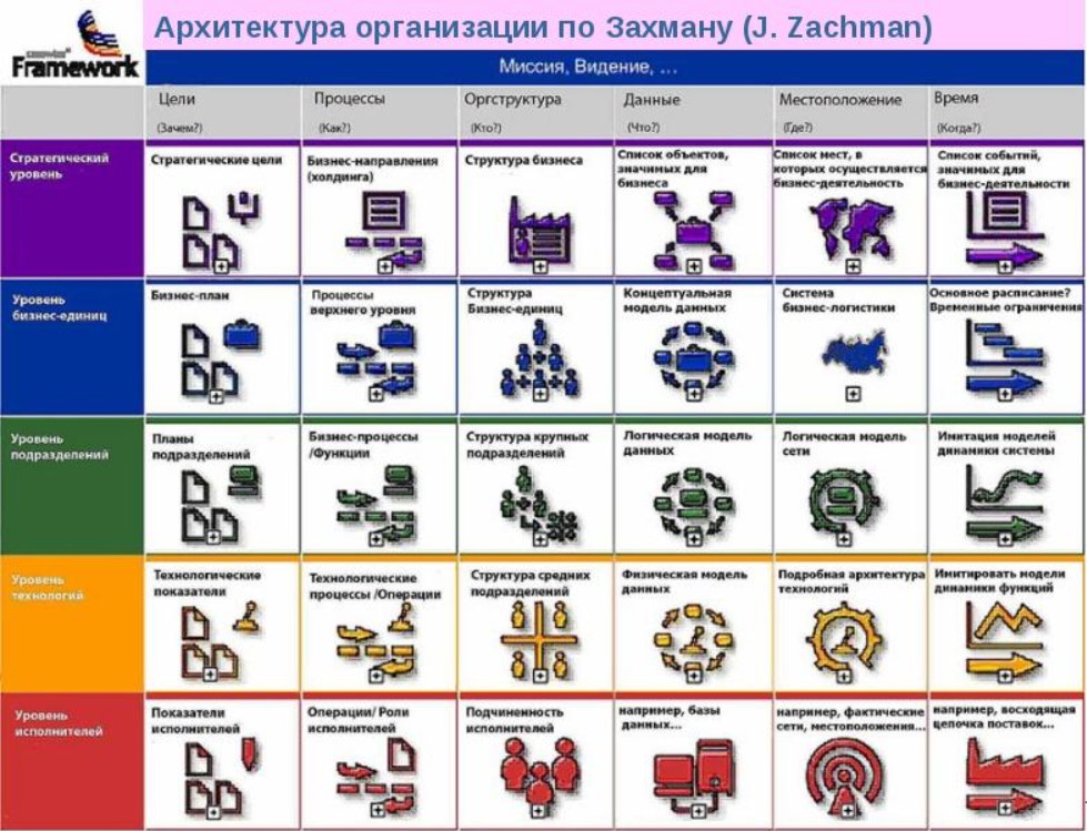 ☝️ Инструменты для работы и не только!
Сегодня завершаю цикл постов про любимые фреймворки и рассказываю про самый главный и важный для меня инструмент
Zachman Framework
Модель Захмана — это метод опи... | Сетка — социальная сеть от hh.ru