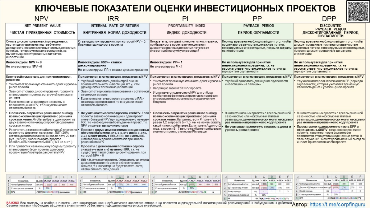 Шпаргалка экономиста! Все об оценке инвест. проектов: NPV, IRR, PI, PP, DPP
Всем привет! Я подготовил шпаргалку по оценке инвестиционных проектов | Сетка — социальная сеть от hh.ru