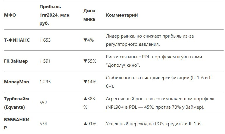 Часть 2. Обзор акций в портфеле на 16.02.2025
Обновленный анализ позиции ГК $ZAYM с учетом данных о прибыли за 1-е полугодие 2024 г.
Ключевые изменения в финансовых показателях ГК Займер:
1 | Сетка — социальная сеть от hh.ru
