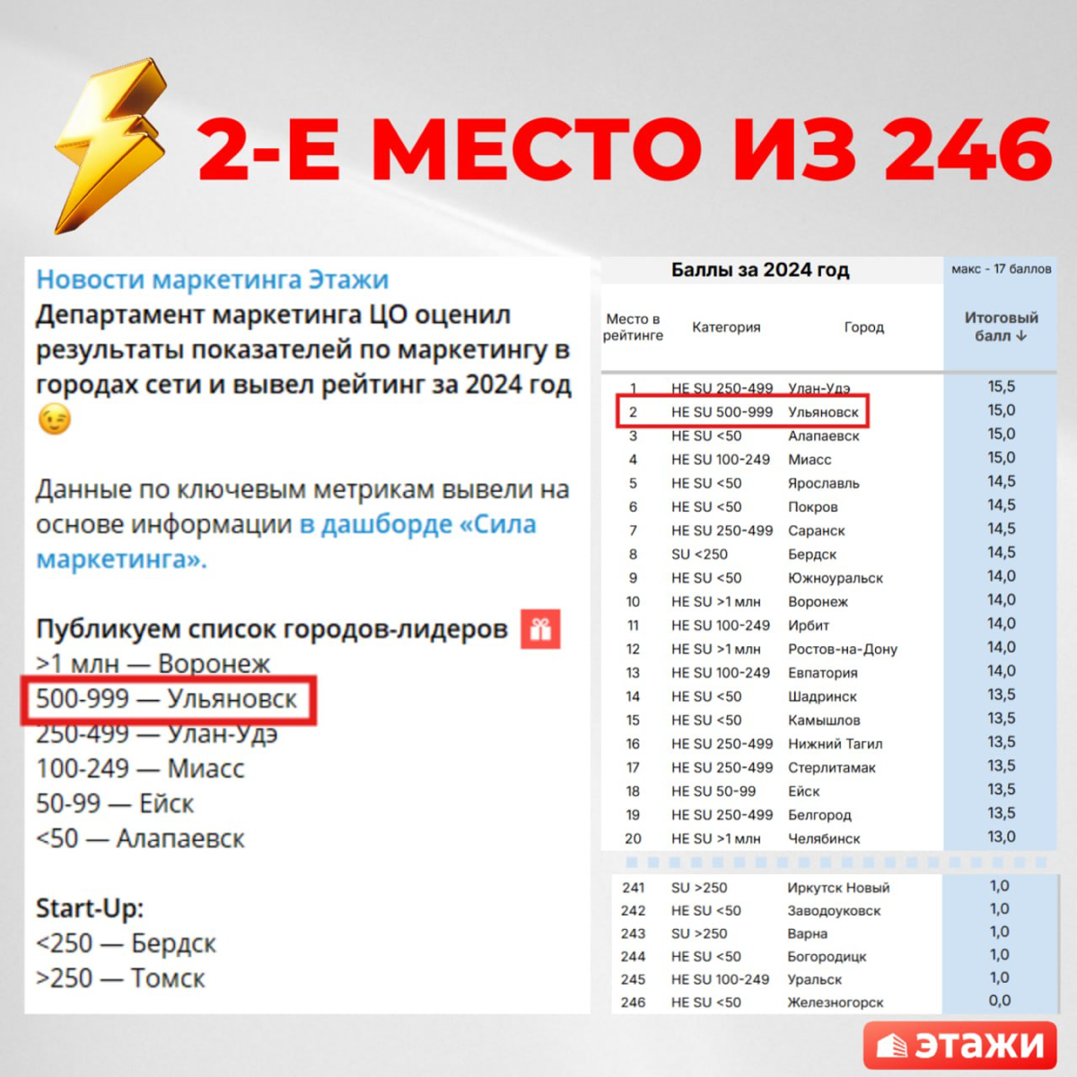 Департамент маркетинга Ульяновска занял 2-е место по сети "Этажей" из 246 возможных | Сетка — социальная сеть от hh.ru