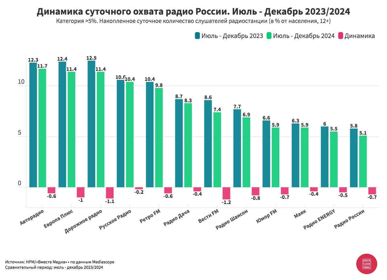 ⚡️ Динамика изменений суточного охвата радиостанций России (июль−декабрь 2023/2024)
Радиостанции с охватом > 5%:
🔣 Авторадио — 11,7
🔣 Европа Плюс — 11,4
🔣 Дорожное радио — 11,4
🔣 Русское Радио — 10,4
... | Сетка — социальная сеть от hh.ru