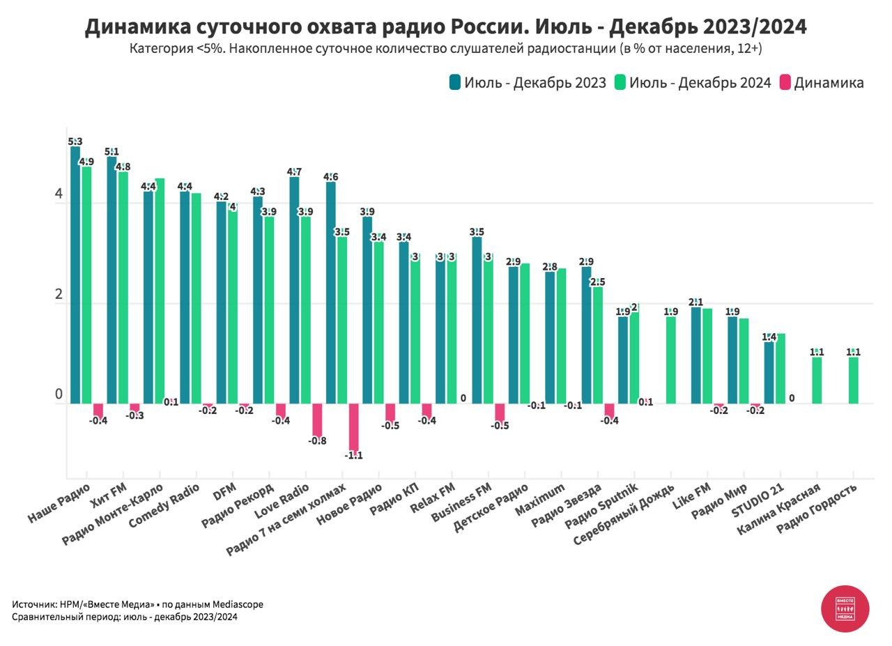 ⚡️ Динамика изменений суточного охвата радиостанций России (июль−декабрь 2023/2024)
Радиостанции с охватом > 5%:
🔣 Авторадио — 11,7
🔣 Европа Плюс — 11,4
🔣 Дорожное радио — 11,4
🔣 Русское Радио — 10,4
... | Сетка — социальная сеть от hh.ru