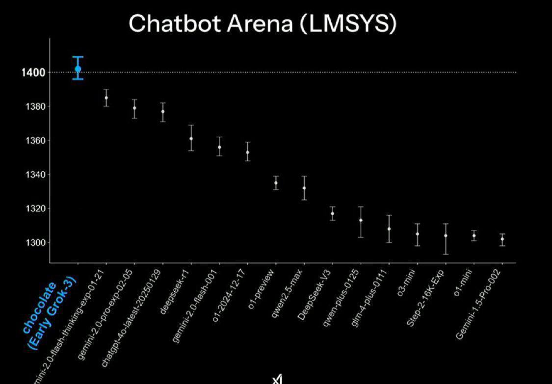 xAI официально представили Grok 3. Grok занимает первое место LMSYS Arena во всех категориях. | Сетка — социальная сеть от hh.ru