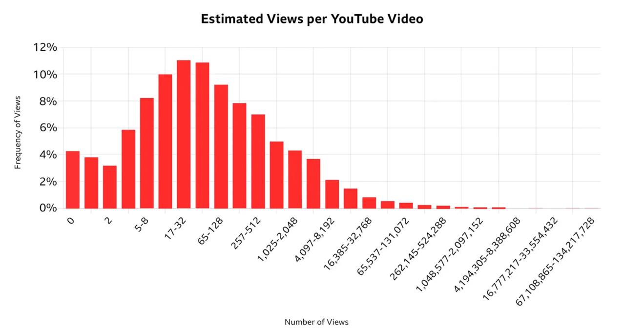 Исследование: качество и количество контента, успех и YouTube
Сколько роликов залито на YouTube — никто не знает. Сама платформа не отчитывается, говорит, что много | Сетка — социальная сеть от hh.ru