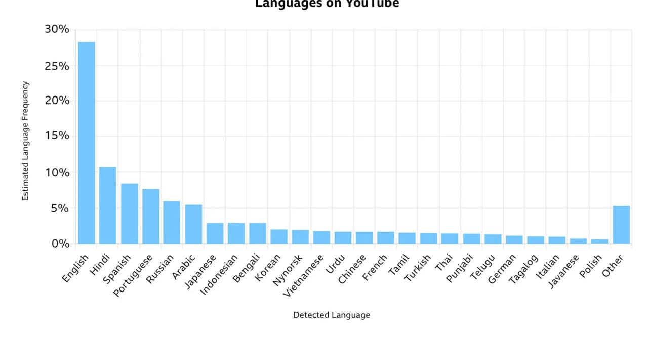 Исследование: качество и количество контента, успех и YouTube
Сколько роликов залито на YouTube — никто не знает. Сама платформа не отчитывается, говорит, что много | Сетка — социальная сеть от hh.ru